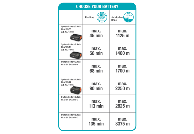 Trimmer a batteria ComfortCut 23/18V P4A Set pronto all’uso