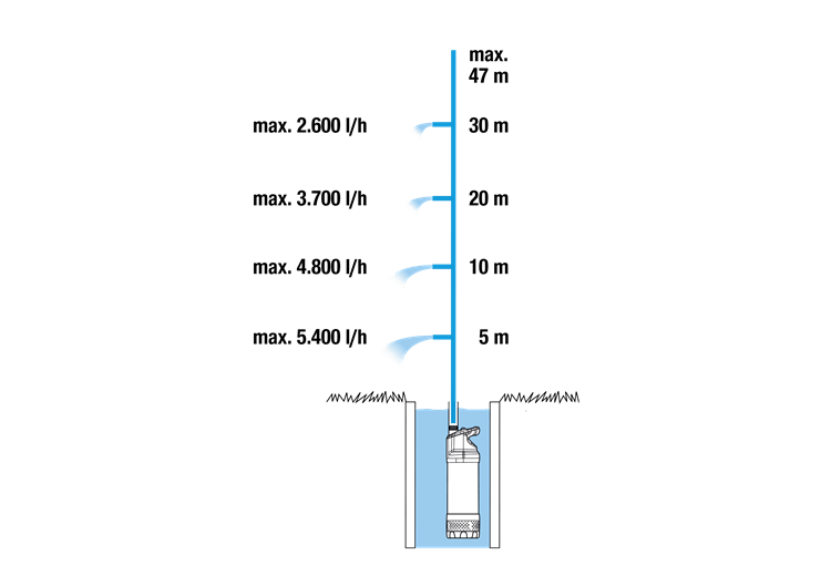 Automātiskais iegremdējamais spiediena sūknis 6100/5 inox