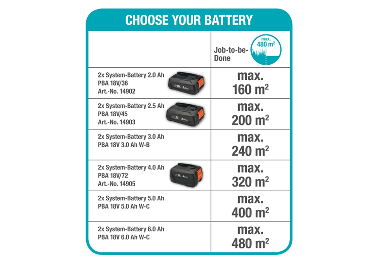 Batteri Plæneklipper PowerMax ™ 32 / 36V P4A uden batteri og lader